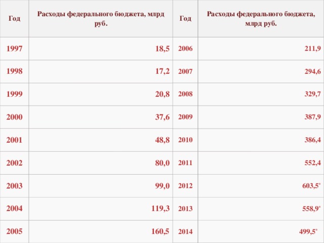 Год Год Расходы федерального бюджета, млрд руб. Расходы федерального бюджета, млрд руб. 1997 2006 18,5 211,9 2007 1998 294,6 17,2 2008 1999 2000 329,7 2009 20,8 2001 37,6 2010 387,9 2002 386,4 2011 48,8 2003 80,0 552,4 2012 2004 2013 603,5 * 99,0 2014 2005 558,9 * 119,3  499,5 *  160,5 