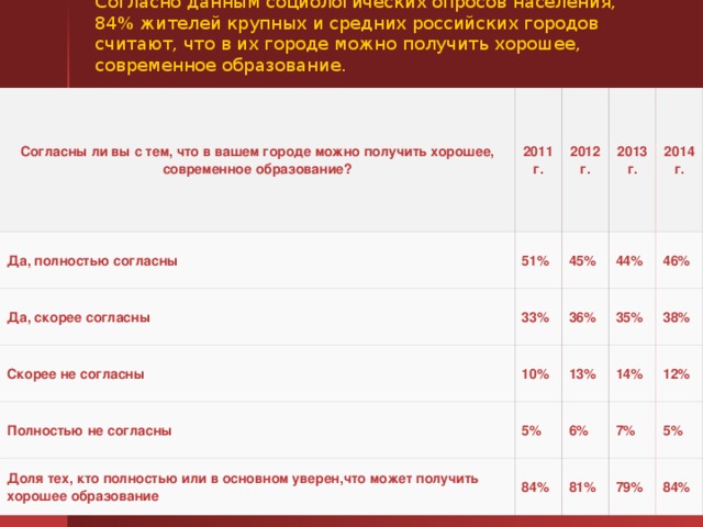 Согласно данным социологических опросов населения, 84% жителей крупных и средних российских городов считают, что в их городе можно получить хорошее, современное образование. Согласны ли вы с тем, что в вашем городе можно получить хорошее, современное образование? Да, полностью согласны 2011 г. 2012 г. 51% Да, скорее согласны Скорее не согласны 45% 2013 г. 33% Полностью не согласны 10% 36% 2014 г. 44% 35% 5% 13% 46% Доля тех, кто полностью или в основном уверен,что может получить хорошее образование 14% 38% 6% 84% 12% 7% 81% 5% 79% 84% 