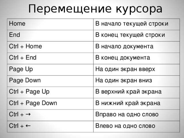 Перемещение курсора Home В начало текущей строки End В конец текущей строки Ctrl + Home В начало документа Ctrl + End В конец документа Page Up На один экран вверх Page Down На один экран вниз Ctrl + Page Up В верхний край экрана Ctrl + Page Down В нижний край экрана Ctrl + → Вправо на одно слово Ctrl + ← Влево на одно слово 