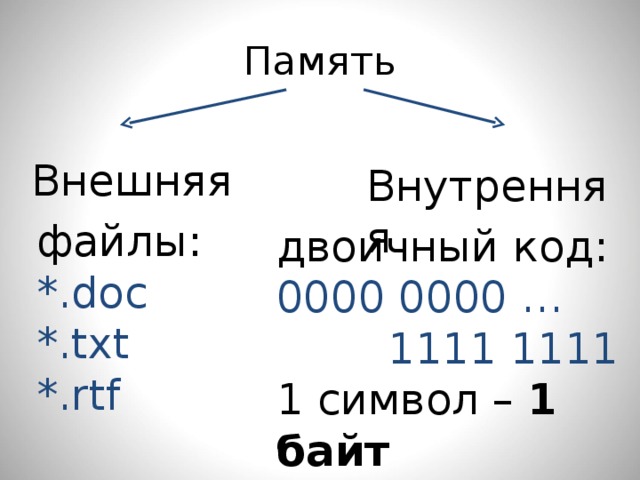 Память Внешняя Внутренняя файлы: *.doc *.txt *.rtf двоичный код: 0000 0000 … 1111 1111 1 символ – 1 байт 2 8 = 256 символов 