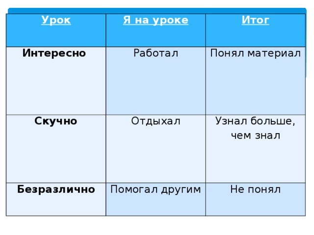 Урок Я на уроке Интересно Итог   Работал Скучно Понял материал   Отдыхал Безразлично Узнал больше, чем знал Помогал другим Не понял 