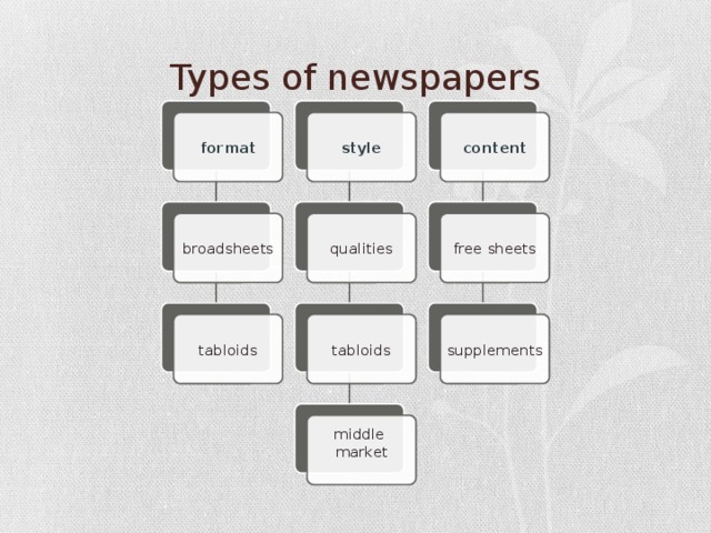 Types of newspapers content format style broadsheets free sheets qualities tabloids tabloids supplements middle market 