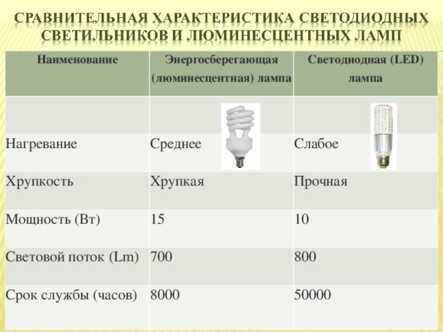 Наименование Энергосберегающая (люминесцентная) лампа Светодиодная (LED) лампа Нагревание Хрупкость Среднее Мощность (Вт) Хрупкая Слабое Прочная 15 Световой поток (Lm) 10 700 Срок службы (часов) 800 8000 50000 