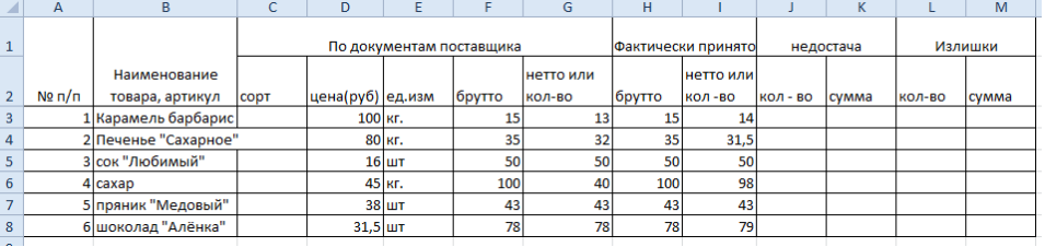 Процент уценки. Как посчитать излишки и недостачи. Таблица недостача. Как рассчитать недостачу. Таблица излишек и недостач.