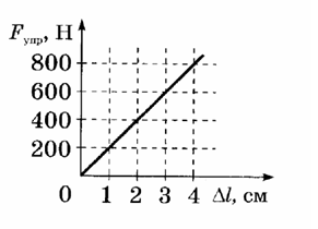 На рисунке приведен график зависимости модуля силы упругости от удлинения пружины