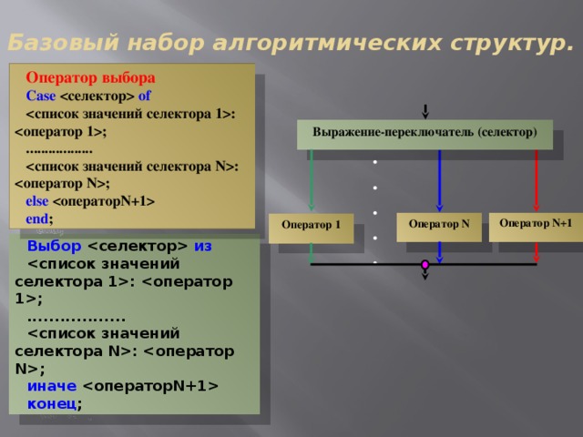 Базовый набор алгоритмических структур. Оператор выбора Case   оf  : ; .................. : ; else   end ; Выражение-переключатель (селектор) . . . . . Оператор N+1 Оператор N Оператор 1 Выбор   из  : ; .................. : ; иначе   конец ; 