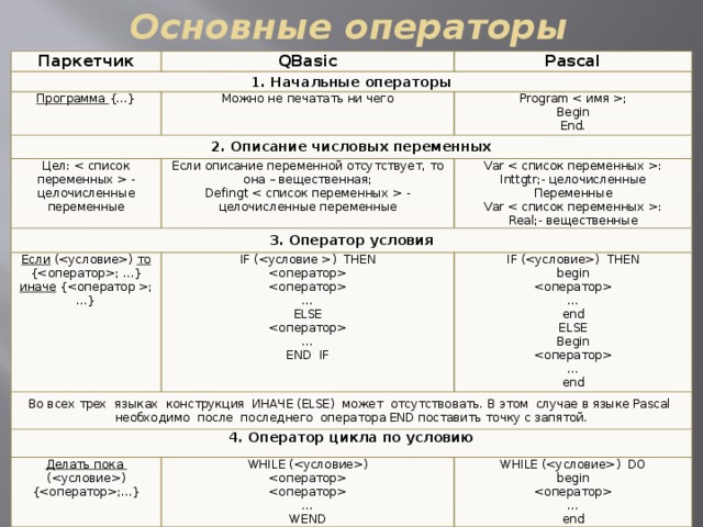 Основные операторы Паркетчик QBasic 1. Начальные операторы Pascal Программа {…} Можно не печатать ни чего 2. Описание числовых переменных Program ; Цел:  - целочисленные переменные 3. Оператор условия Begin Если описание переменной отсутствует, то она – вещественная; Если () то Var : Defingt  - целочисленные переменные End. Во всех трех языках конструкция ИНАЧЕ (ELSE) может отсутствовать. В этом случае в языке Pascal необходимо после последнего оператора END поставить точку с запятой. Inttgtr;- целочисленные {; …} иначе {; …} IF () THEN Переменные 4. Оператор цикла по условию  IF () THEN Делать пока () begin Var :  Real;- вещественные …  WHILE () {;…} ELSE …  WHILE () DO begin end   …  ELSE … WEND … Begin END IF end  … end 
