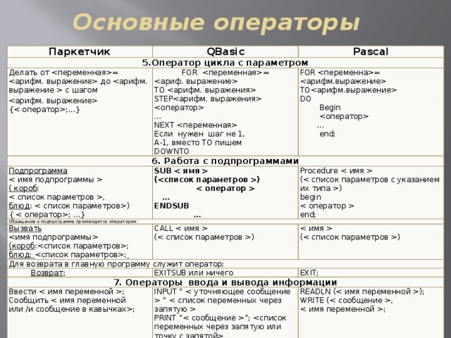 Основные операторы Паркетчик QBasic 5.Оператор цикла с параметром Pascal Делать от =  до  с шагом FOR = 6. Работа с подпрограммами  {;…}  Подпрограмма FOR = Обращение к подпрограмме производится оператором: SUB    ТО  Procedure  () ( короб : Вызвать STEP ТО DO  CALL  () ,   Для возврата в главную программу служит оператор: begin (короб :; …  Begin … () блюд : )  Возврат ; () блюд: ;  { ; …} NEХТ  ENDSUB    7. Операторы ввода и вывода информации EXITSUB или ничего Если нужен шаг не 1, end; … … EXIT; Ввести ; А-1, вместо ТО пишем  end; Сообщить ; INPUT “  “  DOWNTO PRINT “”;  READLN (); WRITE (, ; 