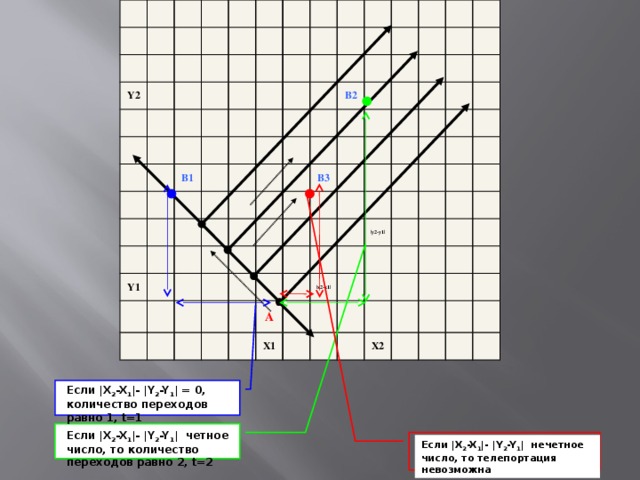 Y2 В1 Y1 В2 В3 А |y2-y1| |x2-x1| Х1 X2 Если |X 2 -X 1 |- |Y 2 -Y 1 | = 0, количество переходов равно 1, t=1 Если |X 2 -X 1 |- |Y 2 -Y 1 | четное число, то количество переходов равно 2, t=2 Если |X 2 -X 1 |- |Y 2 -Y 1 | нечетное число, то телепортация невозможна , t=0 