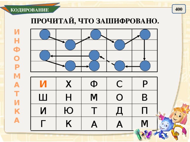 400 КОДИРОВАНИЕ ПРОЧИТАЙ, ЧТО ЗАШИФРОВАНО. И Н Ф О Р М А Т И К А С Р И Х Ф М Ш В Н О П Д Ю Т И М Г К А А 