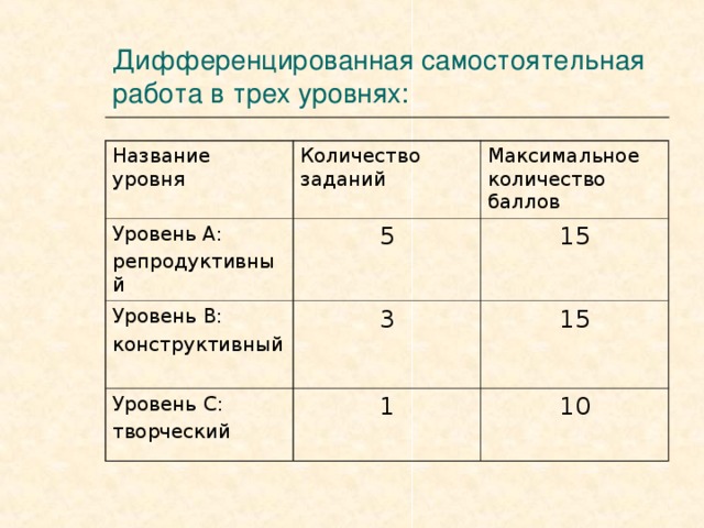 Дифференцированная самостоятельная работа это. Максимальное допустимое количество уровней кроватей ГИГТЕСТ. Сколько втом на 3 уровне.