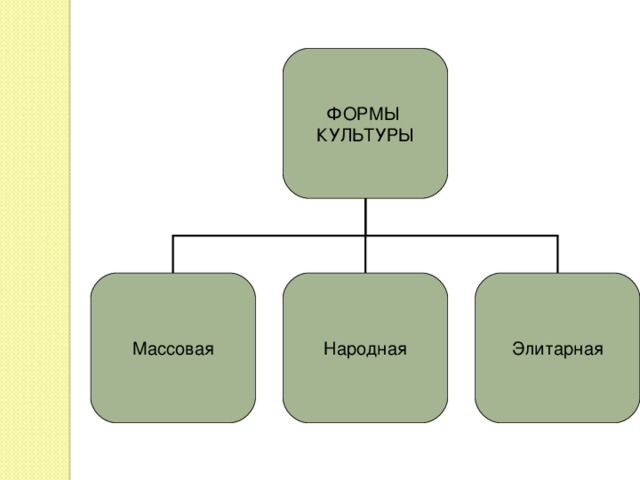 Народная культура обществознание 10. Элитарная культура схема. Массовая культура схема. Массовая форма культуры. Схема народная элитарная массовая.