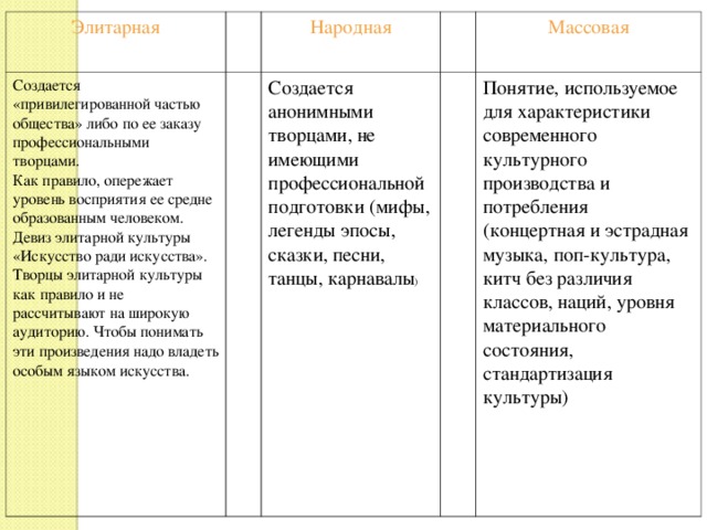 Элитарное искусство характеристика. Характеристика народной массовой и элитарной культуры. Массовая народная элитарная. Массовая элитарная и народная культура. Массовая народная и элитарная культура понятие.