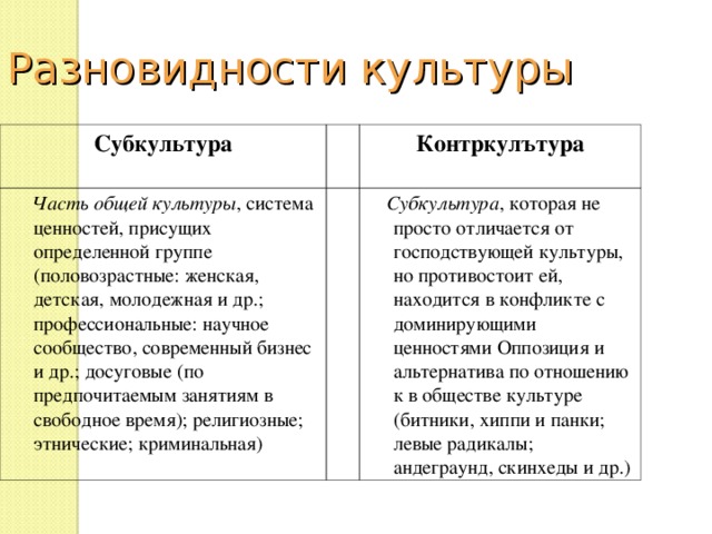 Разновидности культуры Субкультура    Часть общей культуры , система ценностей, присущих определенной группе (половозрастные: женская, детская, молодежная и др.; профессиональные: научное сообщество, современный бизнес и др.; досуговые (по предпочитаемым занятиям в свободное время); религиозные; этнические; криминальная) Контркулътура    Субкультура , которая не просто отличается от господствующей культуры, но противостоит ей, находится в конфликте с доминирующими ценностями Оппозиция и альтернатива по отношению к в обществе культуре (битники, хиппи и панки; левые радикалы; андеграунд, скинхеды и др.) 