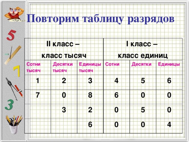 Повторим таблицу разрядов II класс – класс тысяч Сотни тысяч Десятки тысяч 1 2 7 I класс – класс единиц Единицы тысяч Сотни 0 3 Десятки 8 4 3 Единицы 6 5 2 6 0 0 6 0 0 5 0 0 4 