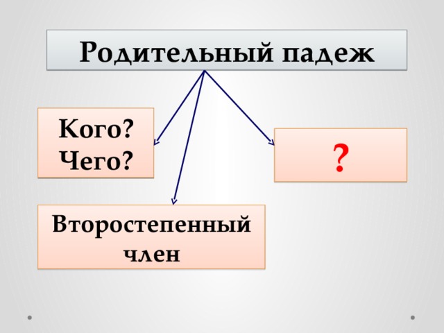 Падежи 5 класс презентация