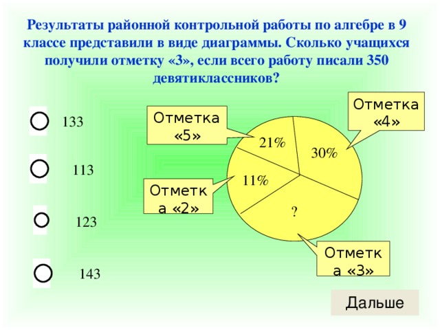 Результаты районной контрольной работы по алгебре в 9 классе представили в виде диаграммы. Сколько учащихся получили отметку «3», если всего работу писали 350 девятиклассников?  Отметка «4» Отметка «5» 133 21% 30% 113 11% Отметка «2»  ? 123 Отметка «3» 143 