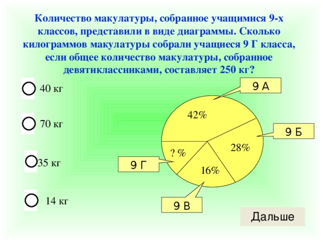 Количество макулатуры, собранное учащимися 9-х классов, представили в виде диаграммы. Сколько килограммов макулатуры собрали учащиеся 9 Г класса, если общее количество макулатуры, собранное девятиклассниками, составляет 250 кг? 9 А 40 кг 42% 70 кг 9 Б 28%  ? % 35 кг 9 Г 16% 14 кг 9 В 