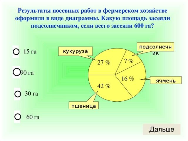 Результаты посевных работ в фермерском хозяйстве оформили в виде диаграммы. Какую площадь засеяли подсолнечником, если всего засеяли 600 га? подсолнечник 15 га кукуруза ? % 27 % 90 га 16 % ячмень 42 % 30 га пшеница 60 га 