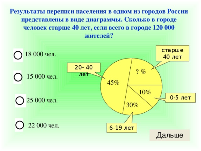 Результаты переписи населения в одном из городов России представлены в виде диаграммы. Сколько в городе человек старше 40 лет, если всего в городе 120 000 жителей? старше 40 лет 18 000 чел. 20- 40 лет ? % 15 000 чел. 45% 10% 0-5 лет 25 000 чел. 30% 22 000 чел. 6-19 лет 