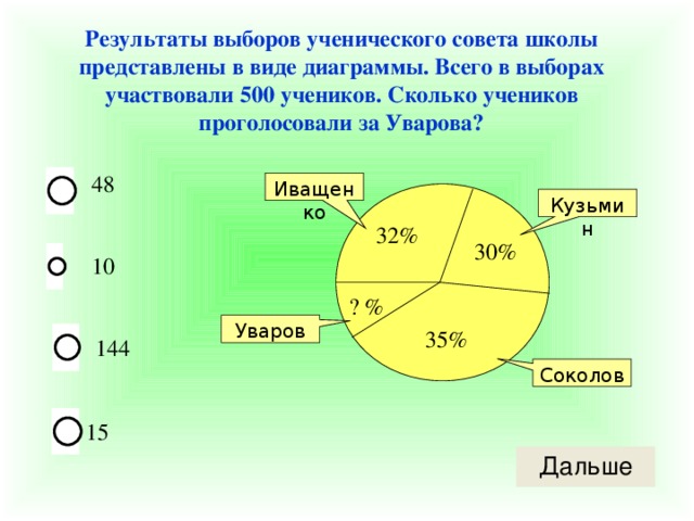 Результаты выборов ученического совета школы представлены в виде диаграммы. Всего в выборах участвовали 500 учеников. Сколько учеников проголосовали за Уварова? 48 Иващенко Кузьмин 32% 30% 10 ? % Уваров 35% 144 Соколов 15 