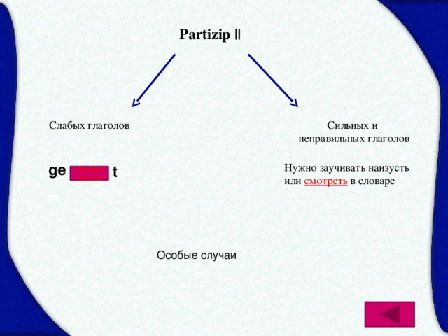 Partizip || Слабых глаголов Сильных и  неправильных глаголов ge Нужно заучивать наизусть или смотреть в словаре t Основа глагола Особые случаи 