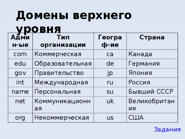 Презентация домены верхнего уровня