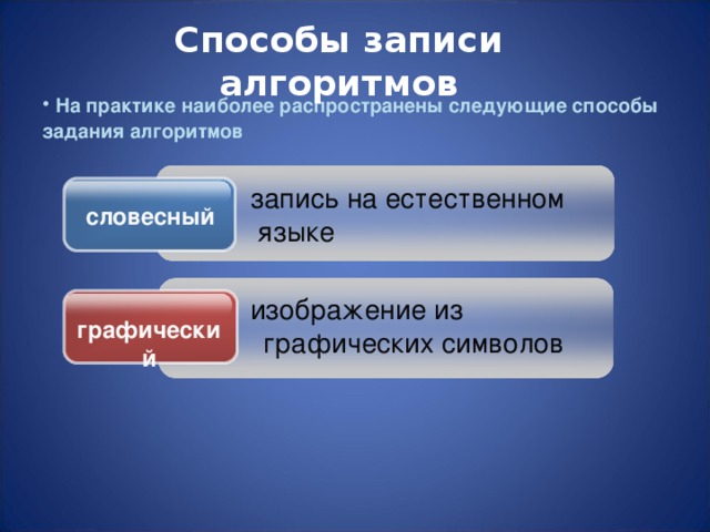 Способы записи алгоритмов  На практике наиболее распространены следующие способы задания алгоритмов  запись на естественном языке словесный изображение из графических символов графический 