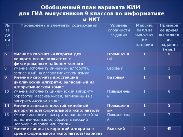 Обобщенный план варианта контрольно измерительных материалов является частью