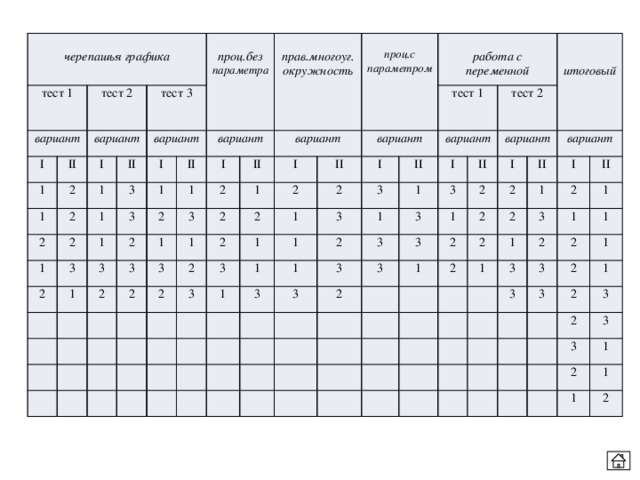  тест 1 черепашья графика вариант I тест 2 1 вариант II 2 I 1 тест 3 1 2 II вариант 2  3 2 1 I проц.без параметра 1 3 1 1 3 2 II вариант  2 2 1 I прав.многоуг. окружность 3 1 1 2 3 II вариант  3 2 2 1 3 1 проц.с параметром I 2 2 2 2 вариант 2 II  2 тест 1 1 1 работа с переменной I 2 3 3 вариант II 3 3 1 1 1 1 2 1 тест 2 I 3 1 3 вариант II 3 3 3 3  2 1 3 I 2  3 2 2 2 итоговый II вариант 1 2 2 1 2 I 1 3 II 2 1 3 1 1 2 1 2 3 3 1 3 2 1 2 3 2 3 3 1 2 1 1 2 