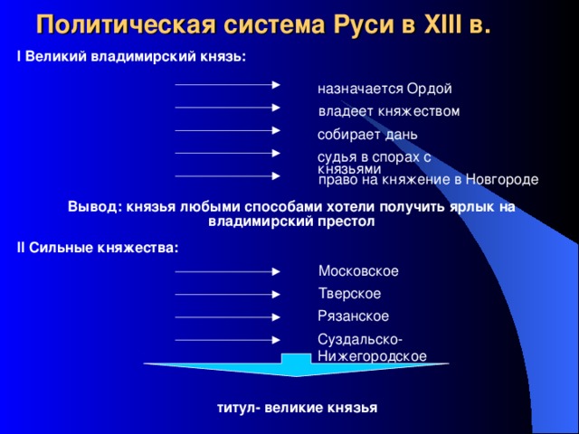 Политическая система Руси в XIII в. I Великий владимирский князь: назначается Ордой владеет княжеством собирает дань судья в спорах с князьями право на княжение в Новгороде Вывод: князья любыми способами хотели получить ярлык на владимирский престол II Сильные княжества: Московское Тверское Рязанское Суздальско-Нижегородское  титул- великие князья 