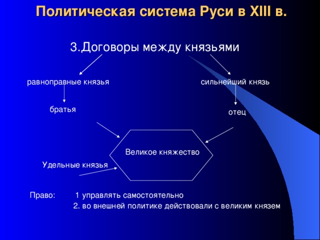 Политическая система Руси в XIII в. 3.Договоры между князьями сильнейший князь равноправные князья братья отец Великое княжество Удельные князья Право: 1 управлять самостоятельно  2. во внешней политике действовали с великим князем 