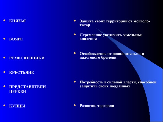 КНЯЗЬЯ   БОЯРЕ    РЕМЕСЛЕННИКИ   КРЕСТЬЯНЕ   ПРЕДСТАВИТЕЛИ Защита своих территорий от монголо-татар  Стремление увеличить земельные владения   Освобождение от дополнительного налогового бремени     Потребность в сильной власти, способной защитить своих подданных     ЦЕРКВИ    КУПЦЫ Развитие торговли  