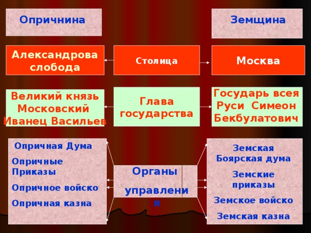 Земщина Опричнина Александрова слобода Москва Столица Государь всея Руси Симеон Бекбулатович Глава государства Великий князь Московский Иванец Васильев  Опричная Дума Опричные Приказы Опричное войско Опричная казна Земская Боярская дума Земские приказы Земское войско Земская казна Органы управления 