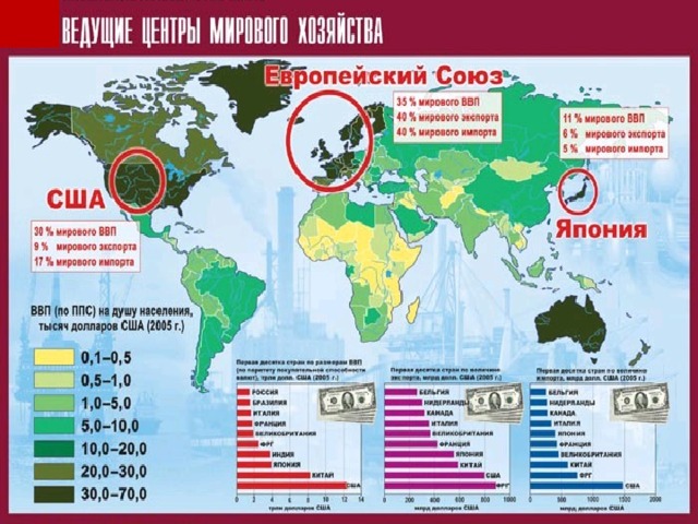 Презентация по географии 9 класс место россии в мировой экономике