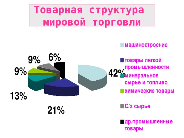 Мировая торговля презентация география 10 класс