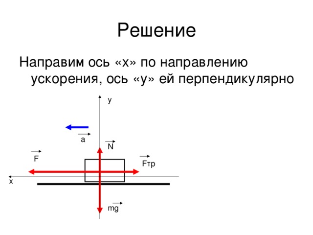 Направлена решение определенных. Ось x и ось y. Ускорения по осям. Ускорение по оси y. Направление оси x.