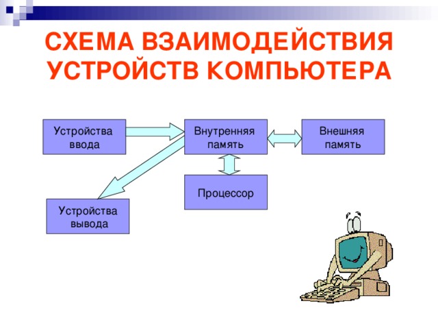 СХЕМА ВЗАИМОДЕЙСТВИЯ УСТРОЙСТВ КОМПЬЮТЕРА 