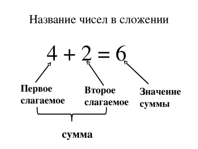 Назовите 1 2. Сложение слагаемое слагаемое сумма правило. Компоненты сложения первое слагаемое второе слагаемое. Компоненты при сложении 1 слагаемое,2 слагаемое,сумма. Таблица названия чисел при сложении 1 класс.