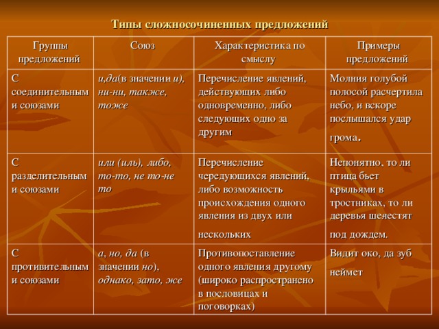 Предложения с соединительными союзами. Типы сложносочиненных предложений. Предложения с соединительными союзами примеры. Виды сложносочиненных предложений с примерами. Сложносочиненное предложение с соединительными союзами примеры.