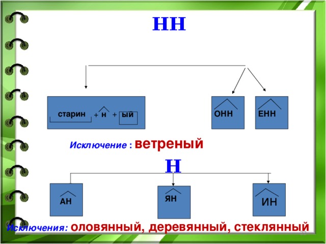 НН +  старин ЕНН ОНН ый н + ый   Исключение :  ветреный Н ин  ЯН  АН оловянный, деревянный, стеклянный Исключения:  