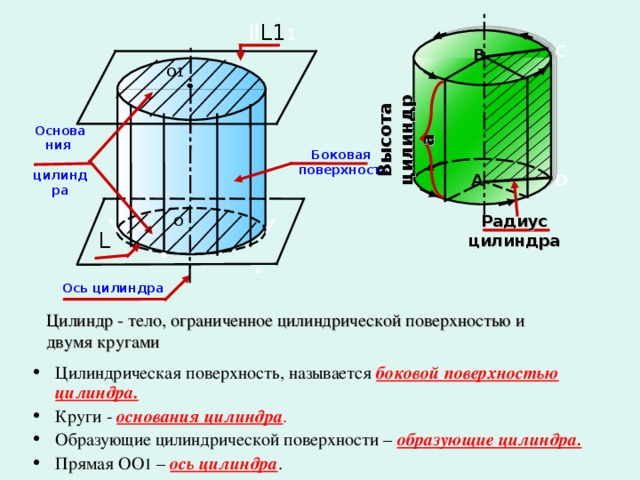 Высота  цилиндра ll L1 1 C B O1 Основания  цилиндра Боковая поверхность A D Радиус цилиндра O L Ось цилиндра Цилиндр - тело, ограниченное цилиндрической поверхностью и двумя кругами Цилиндрическая поверхность , называется боковой поверхностью цилиндра. Круги - основания цилиндра . Образующие цилиндрической поверхности – образующие цилиндра. Прямая ОО 1 – ось цилиндра . 