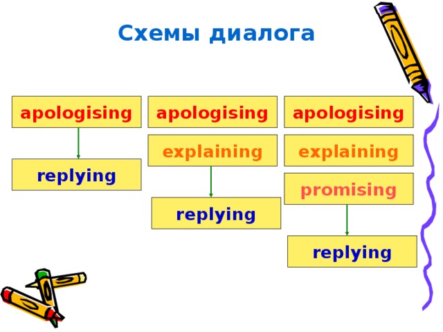 Схемы диалога apologising apologising apologising explaining explaining replying promising replying replying 