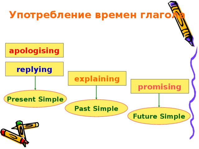 Употребление времен глагола apologising replying explaining promising Present Simple Past Simple Future Simple 