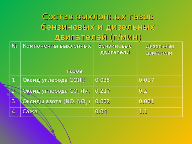 Состав выхлопных газов  бензиновых и дизельных двигателей (г / мин) № Компоненты выхлопных газов 1 Оксид углерода СО( II)  Бензиновые двигатели 2 Дизельные двигатели 0,035 Оксид углерода СО 2  ( IV)  3 Оксиды азота ( NO , NO 2  ) 0,017 4 0,217 0,002 0,2 Сажа 0,001 0,04 1,1  