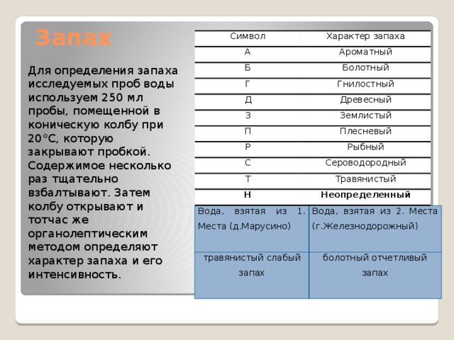 Запах Символ Характер запаха А Ароматный Б Болотный Г Д Гнилостный З Древесный Землистый П Плесневый Р Рыбный С Сероводородный Т Травянистый Н Неопределенный Для определения запаха исследуемых проб воды используем 250 мл пробы, помещенной в коническую колбу при 20°C, которую закрывают пробкой. Содержимое несколько раз тщательно взбалтывают. Затем колбу открывают и тотчас же органолептическим методом определяют характер запаха и его интенсивность. Вода, взятая из 1. Места (д.Марусино) травянистый слабый запах Вода, взятая из 2. Места (г.Железнодорожный) болотный отчетливый запах 