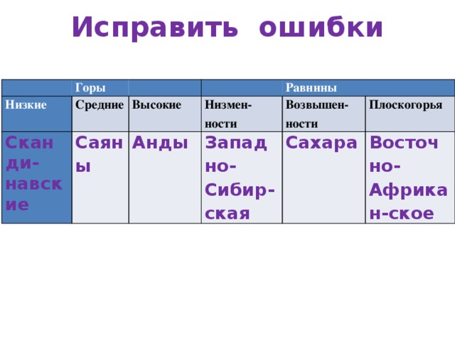 Таблица выше ниже. Горы низкие средние высокие таблица. Горы равнины средние низкие высокие. Равнины низкие средние высокие таблица. Таблица горы низкие средние высокие равнины.