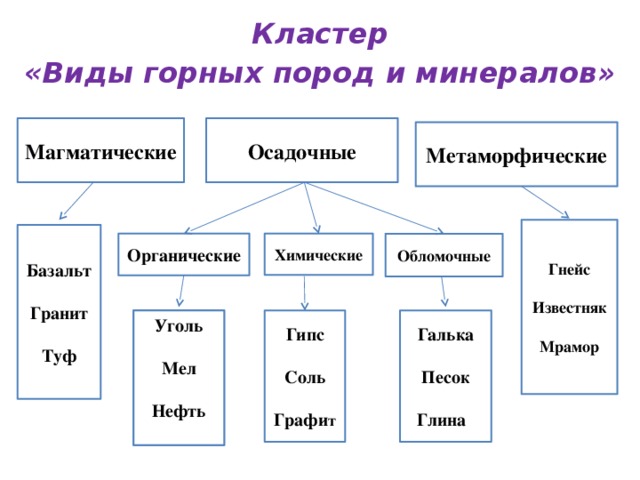 Изучение пород. Классификация минералов и горных пород таблица. Схема классификации горных пород и минералов. Классификация горных пород и минералов по происхождению. Составьте схему классификации горных пород и минералов.