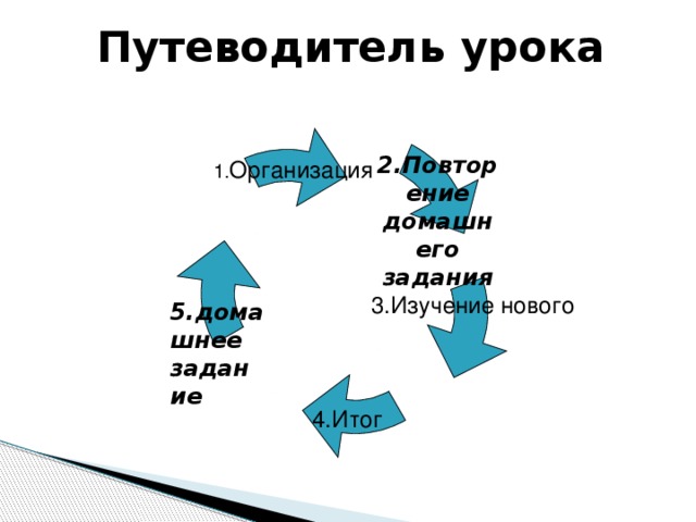  Путеводитель урока 1. Организация 2.Повторение домашнего задания 3.Изучение нового 5.домашнее задание 4.Итог 