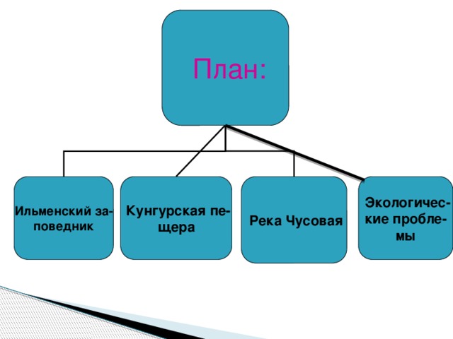  План:  Экологичес- кие пробле- мы Ильменский за-  Кунгурская пе-  Река Чусовая поведник щера 